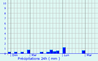 Graphique des précipitations prvues pour Trglonou