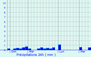 Graphique des précipitations prvues pour Mahalon