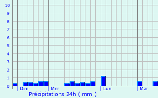 Graphique des précipitations prvues pour Meilars