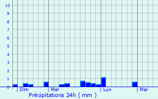 Graphique des précipitations prvues pour Plourin