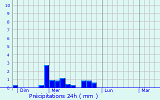 Graphique des précipitations prvues pour Chamalires-sur-Loire