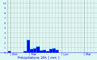 Graphique des précipitations prvues pour Saint-tienne-Lardeyrol