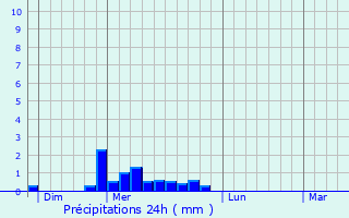 Graphique des précipitations prvues pour Laussonne