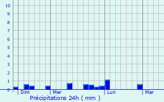 Graphique des précipitations prvues pour Le Conquet