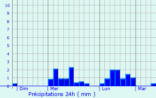 Graphique des précipitations prvues pour Saint-Martin-Terressus