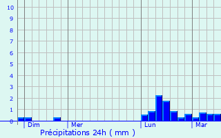 Graphique des précipitations prvues pour Villeneuve-Tolosane