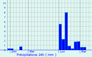 Graphique des précipitations prvues pour Saint-Lonard