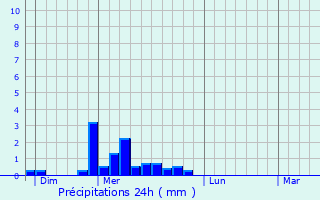 Graphique des précipitations prvues pour Araules