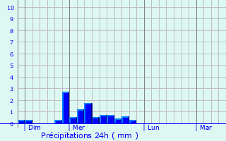 Graphique des précipitations prvues pour Montusclat