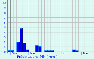 Graphique des précipitations prvues pour Brtigney-Notre-Dame