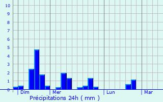 Graphique des précipitations prvues pour Roche-ls-Clerval