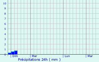 Graphique des précipitations prvues pour Sainte-Colombe-sur-Seine
