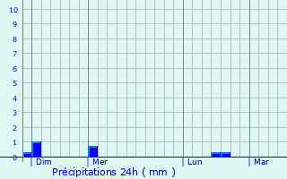 Graphique des précipitations prvues pour Courmangoux