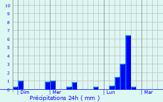 Graphique des précipitations prvues pour Montjoi