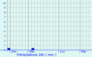 Graphique des précipitations prvues pour Louer