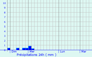 Graphique des précipitations prvues pour Fraimbois