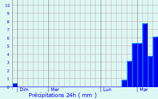 Graphique des précipitations prvues pour Leffrinckoucke