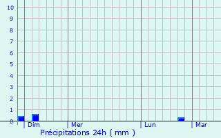 Graphique des précipitations prvues pour Poyols