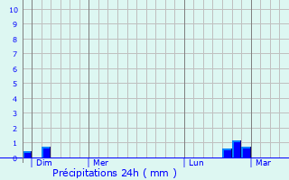 Graphique des précipitations prvues pour La Btie-des-Fonds
