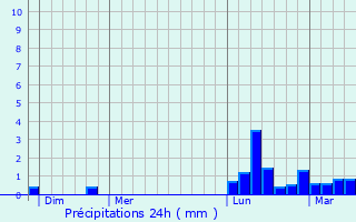 Graphique des précipitations prvues pour Sgoufielle