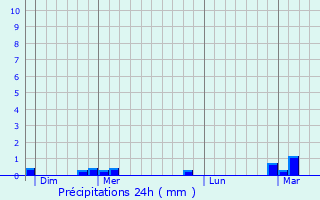 Graphique des précipitations prvues pour Labastide-Esparbairenque