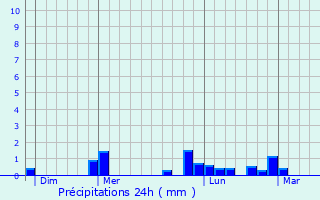 Graphique des précipitations prvues pour Foissy