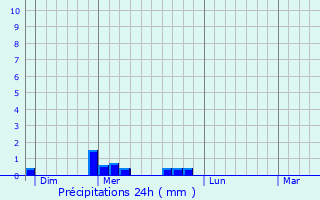 Graphique des précipitations prvues pour Esplantas