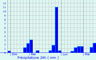 Graphique des précipitations prvues pour Francheville