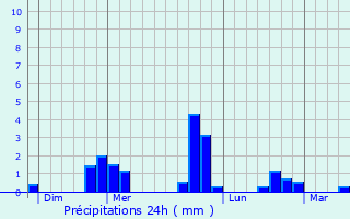 Graphique des précipitations prvues pour Saran