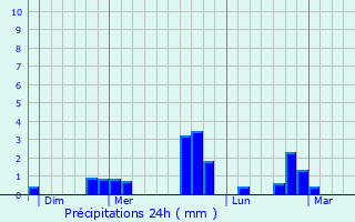 Graphique des précipitations prvues pour Montreuil-Juign