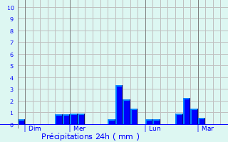 Graphique des précipitations prvues pour Sainte-Gemmes-sur-Loire