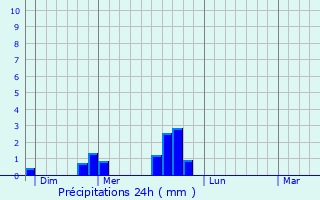 Graphique des précipitations prvues pour Arbignieu