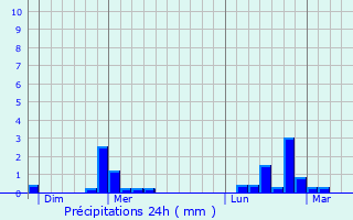 Graphique des précipitations prvues pour Mareugheol