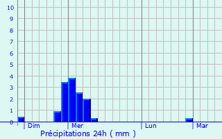 Graphique des précipitations prvues pour Palhers