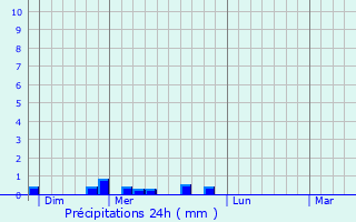Graphique des précipitations prvues pour Primarette