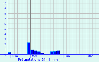Graphique des précipitations prvues pour Fix-Saint-Geneys