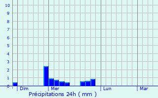 Graphique des précipitations prvues pour Vernassal