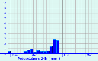 Graphique des précipitations prvues pour Les Marches