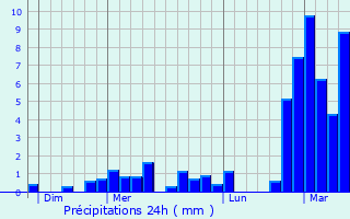 Graphique des précipitations prvues pour Jeumont