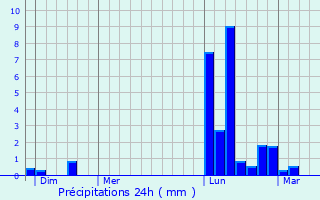 Graphique des précipitations prvues pour Plieux
