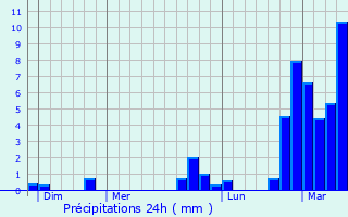 Graphique des précipitations prvues pour Phalempin