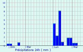 Graphique des précipitations prvues pour Pis