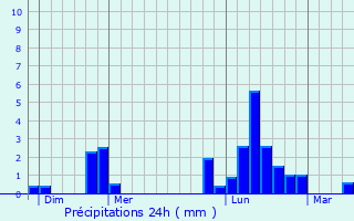 Graphique des précipitations prvues pour Chteauvillain