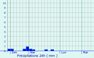 Graphique des précipitations prvues pour Courson-Monteloup