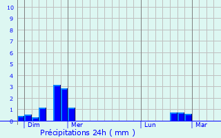 Graphique des précipitations prvues pour Veyrires