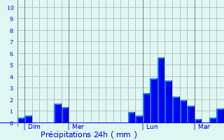 Graphique des précipitations prvues pour Pierremont-sur-Amance