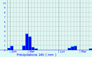 Graphique des précipitations prvues pour Chaux-Neuve
