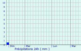 Graphique des précipitations prvues pour Pcorade