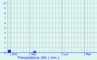 Graphique des précipitations prvues pour Gibret