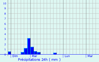 Graphique des précipitations prvues pour Mauzun